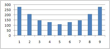 Time Domain Resonant Curve